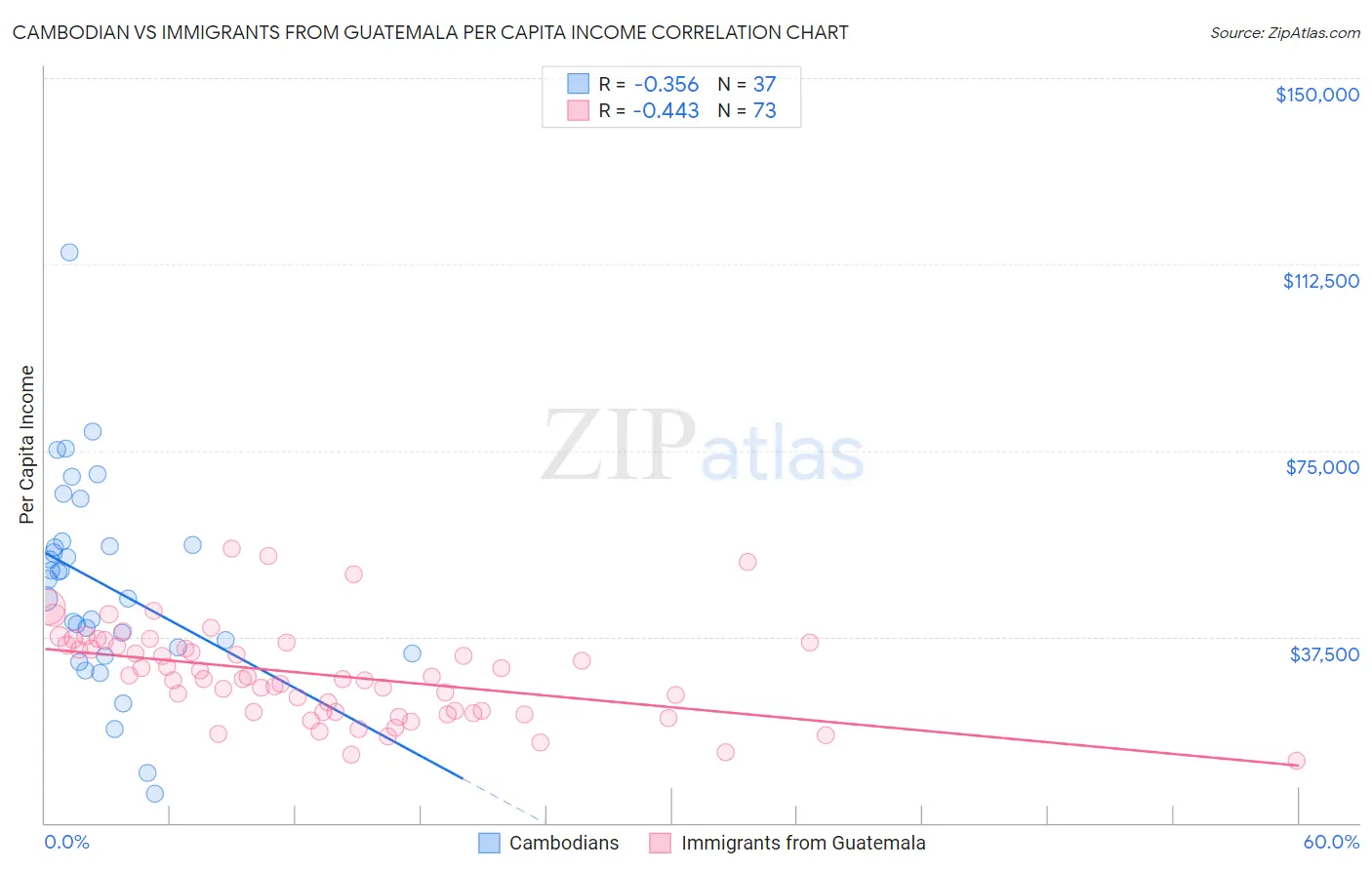 Cambodian vs Immigrants from Guatemala Per Capita Income