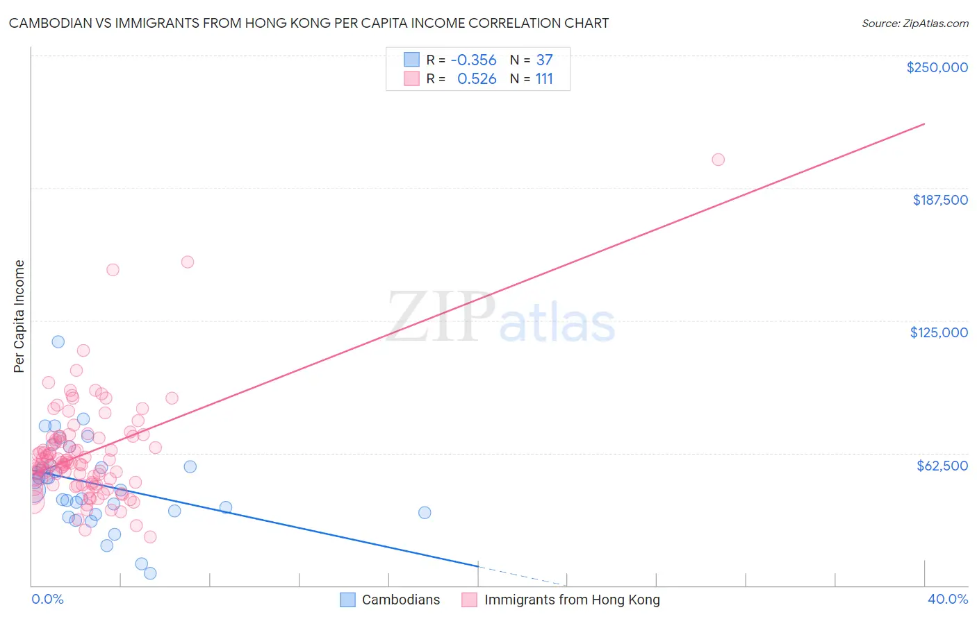 Cambodian vs Immigrants from Hong Kong Per Capita Income