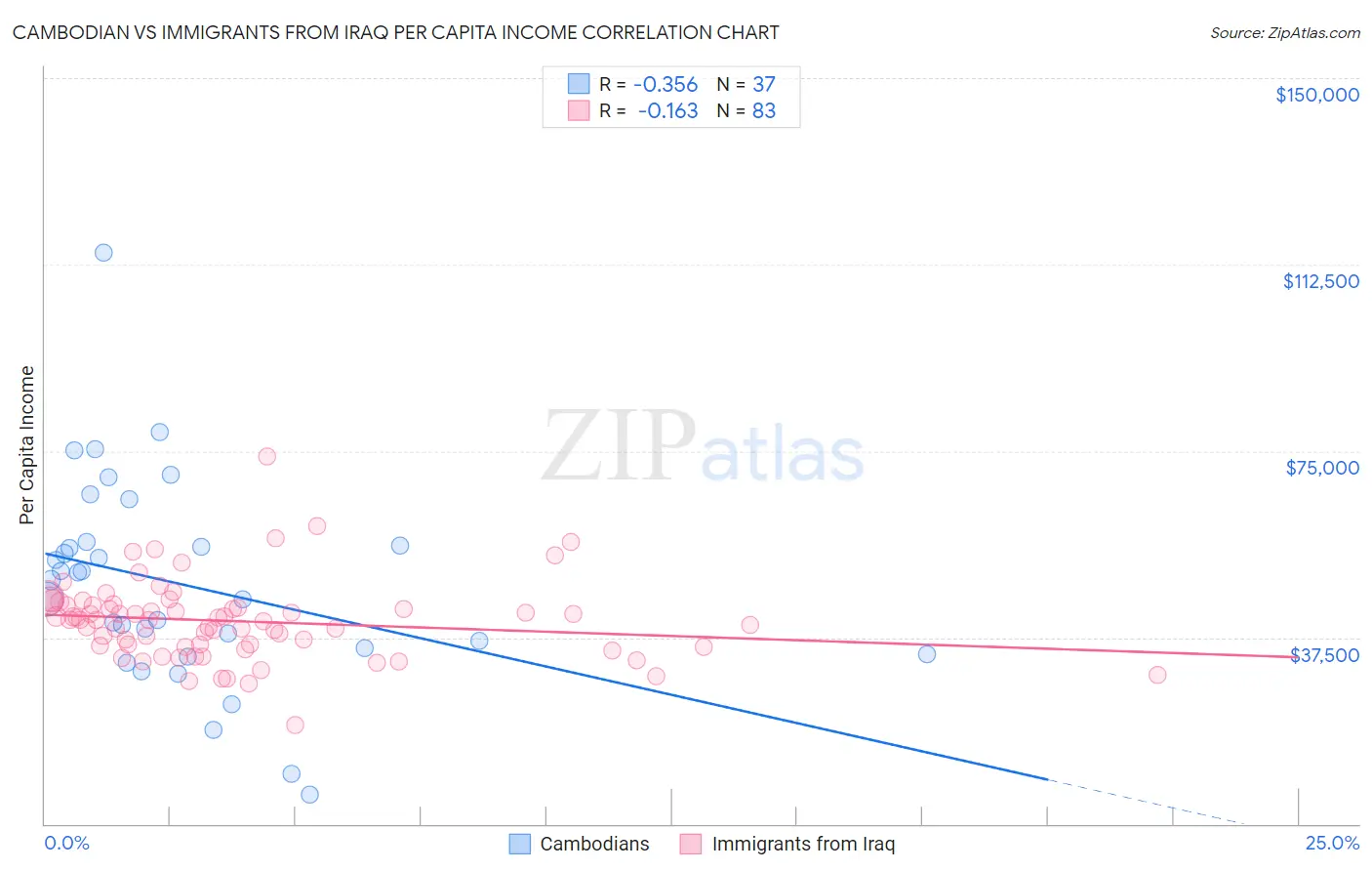 Cambodian vs Immigrants from Iraq Per Capita Income