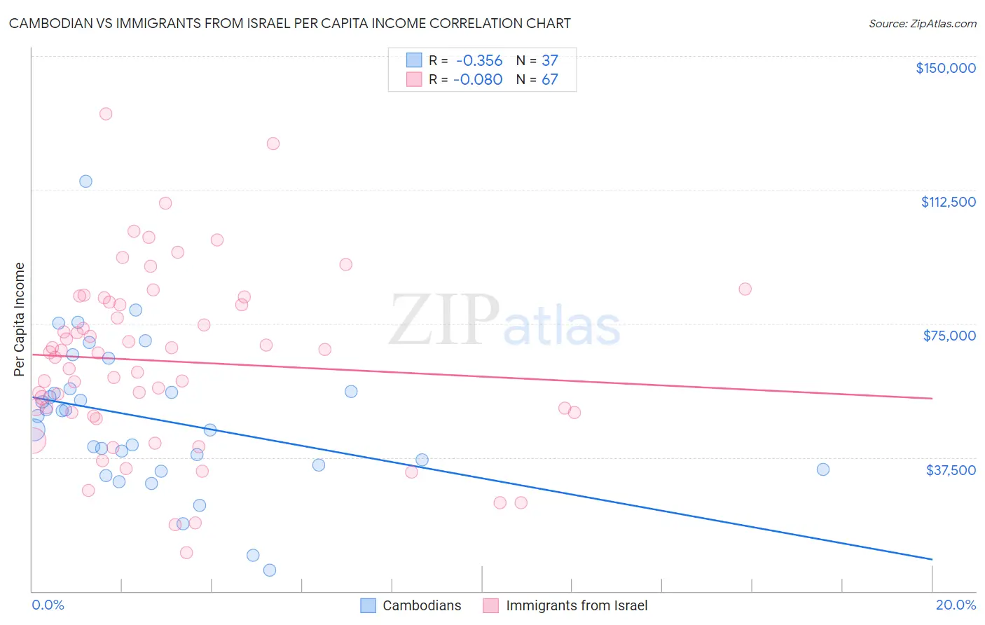 Cambodian vs Immigrants from Israel Per Capita Income