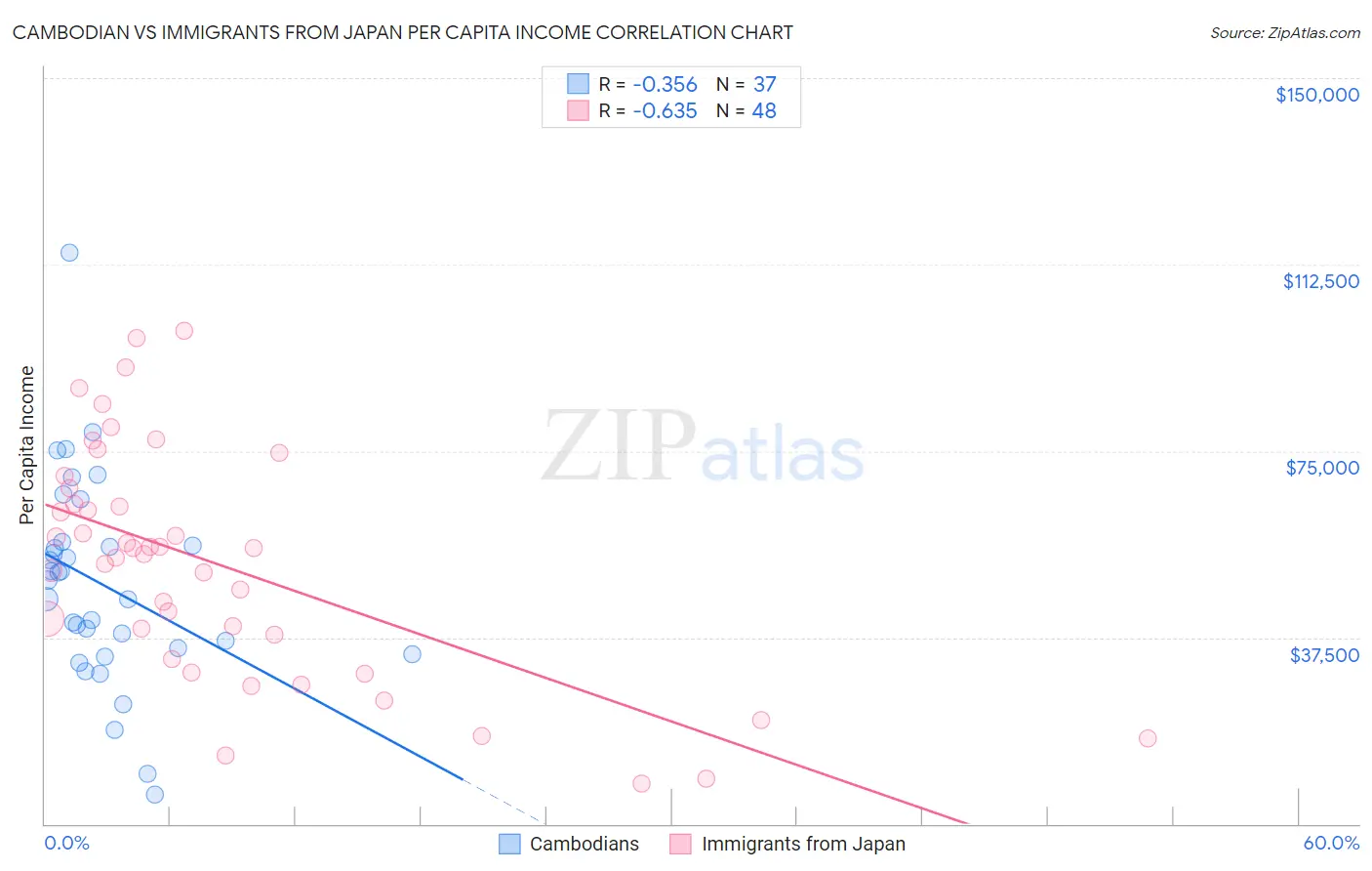 Cambodian vs Immigrants from Japan Per Capita Income
