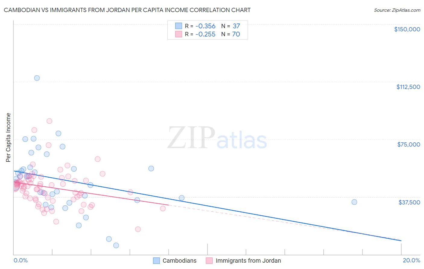 Cambodian vs Immigrants from Jordan Per Capita Income