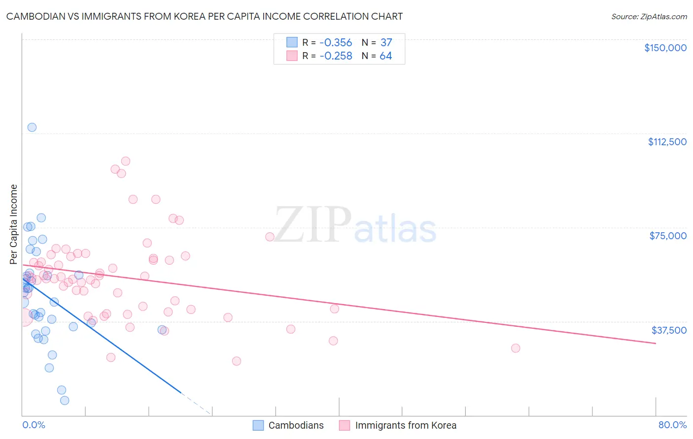 Cambodian vs Immigrants from Korea Per Capita Income