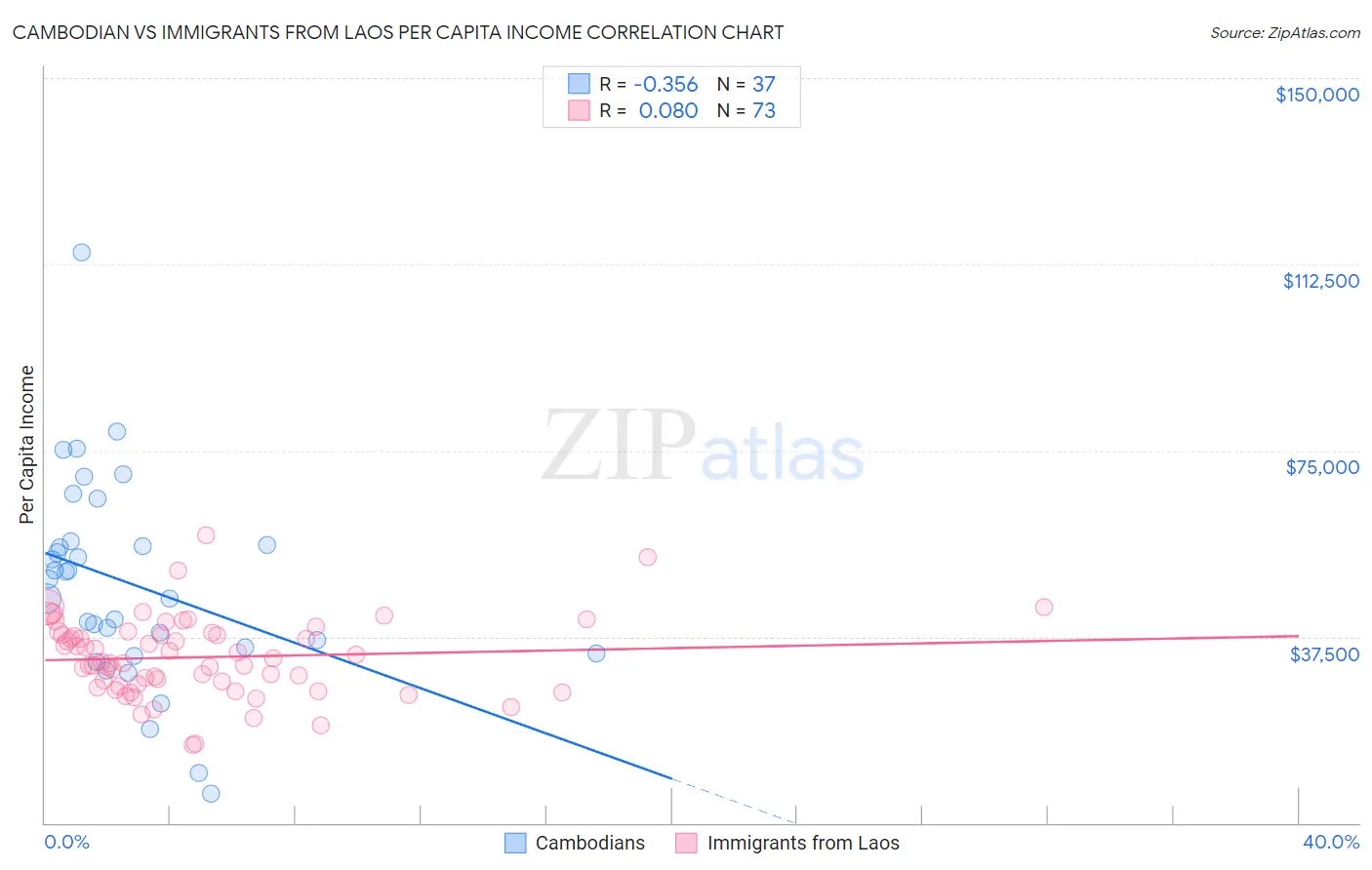 Cambodian vs Immigrants from Laos Per Capita Income