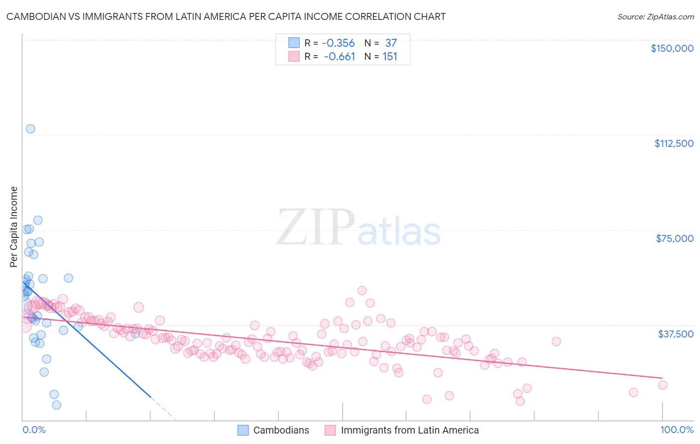 Cambodian vs Immigrants from Latin America Per Capita Income