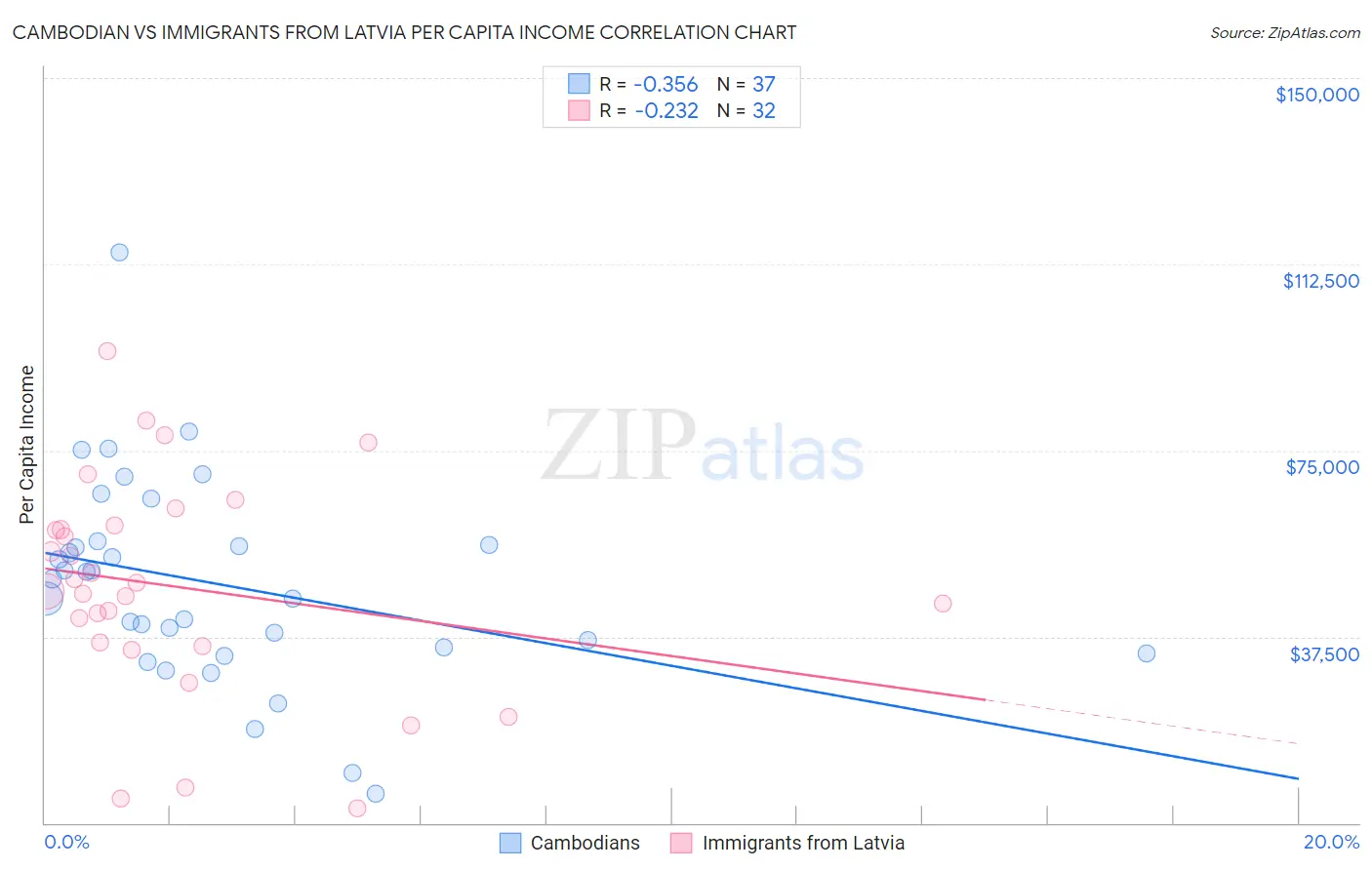 Cambodian vs Immigrants from Latvia Per Capita Income