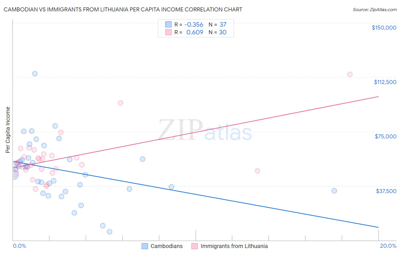 Cambodian vs Immigrants from Lithuania Per Capita Income