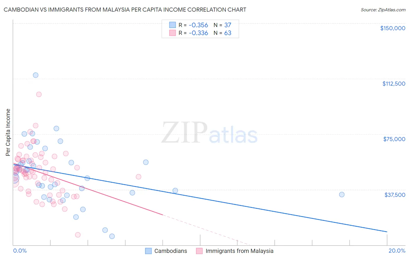 Cambodian vs Immigrants from Malaysia Per Capita Income