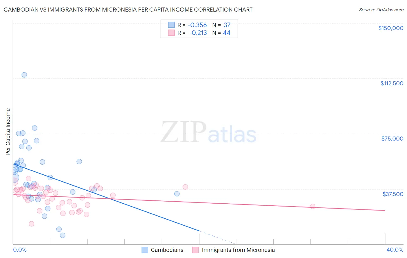 Cambodian vs Immigrants from Micronesia Per Capita Income