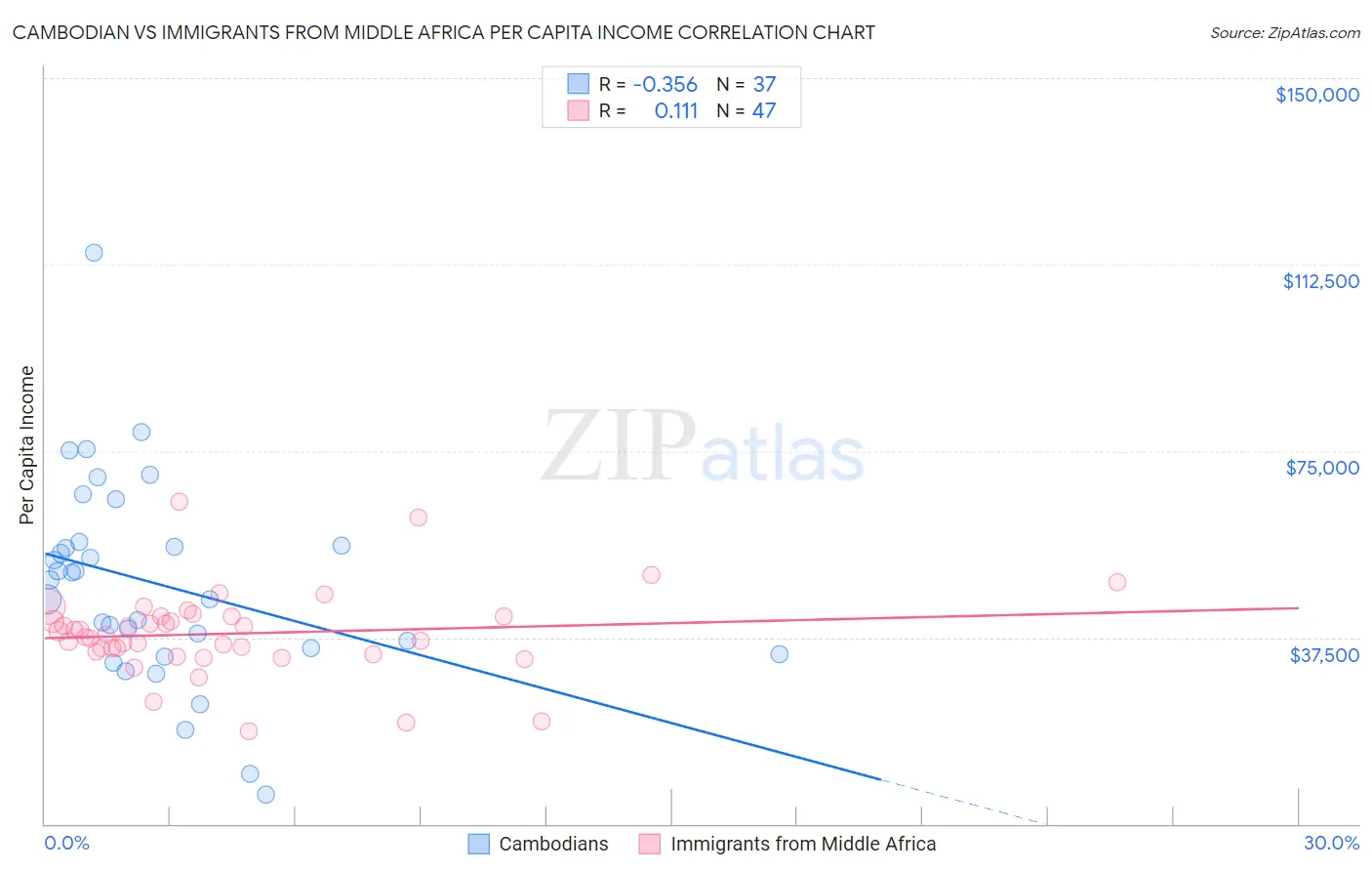 Cambodian vs Immigrants from Middle Africa Per Capita Income