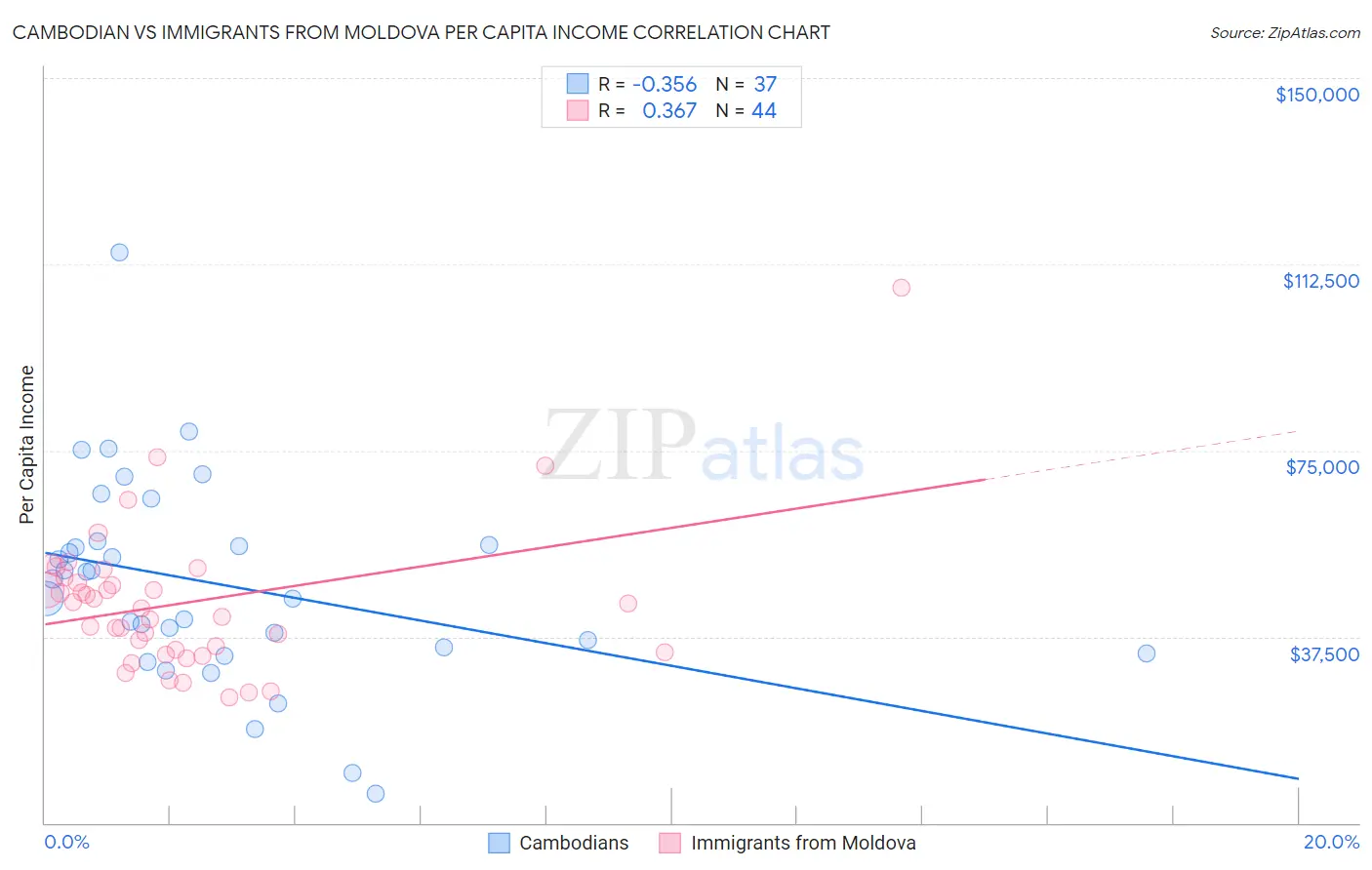 Cambodian vs Immigrants from Moldova Per Capita Income