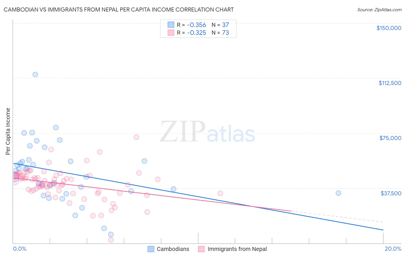 Cambodian vs Immigrants from Nepal Per Capita Income