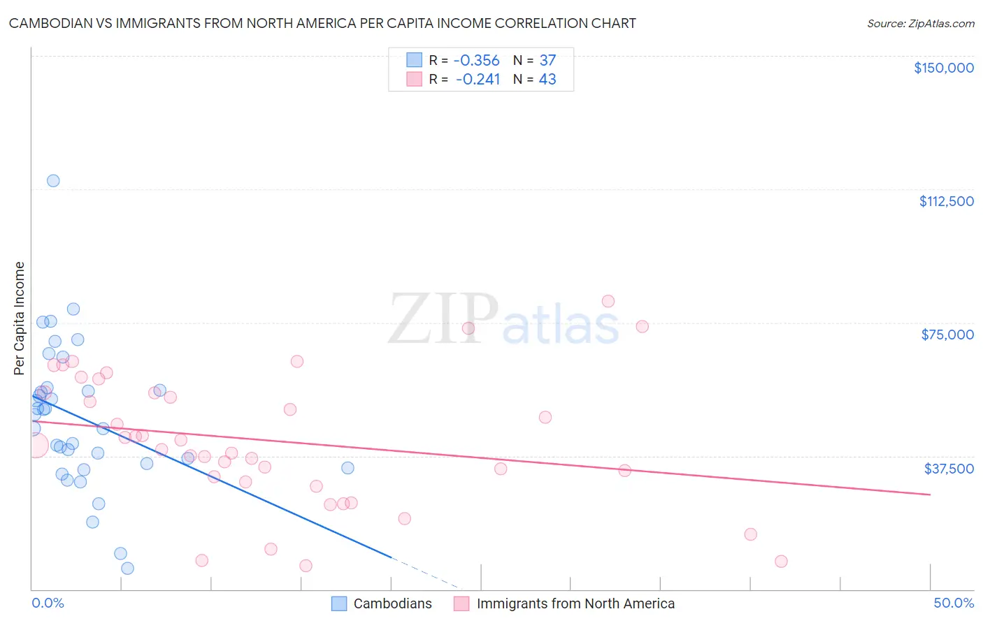 Cambodian vs Immigrants from North America Per Capita Income