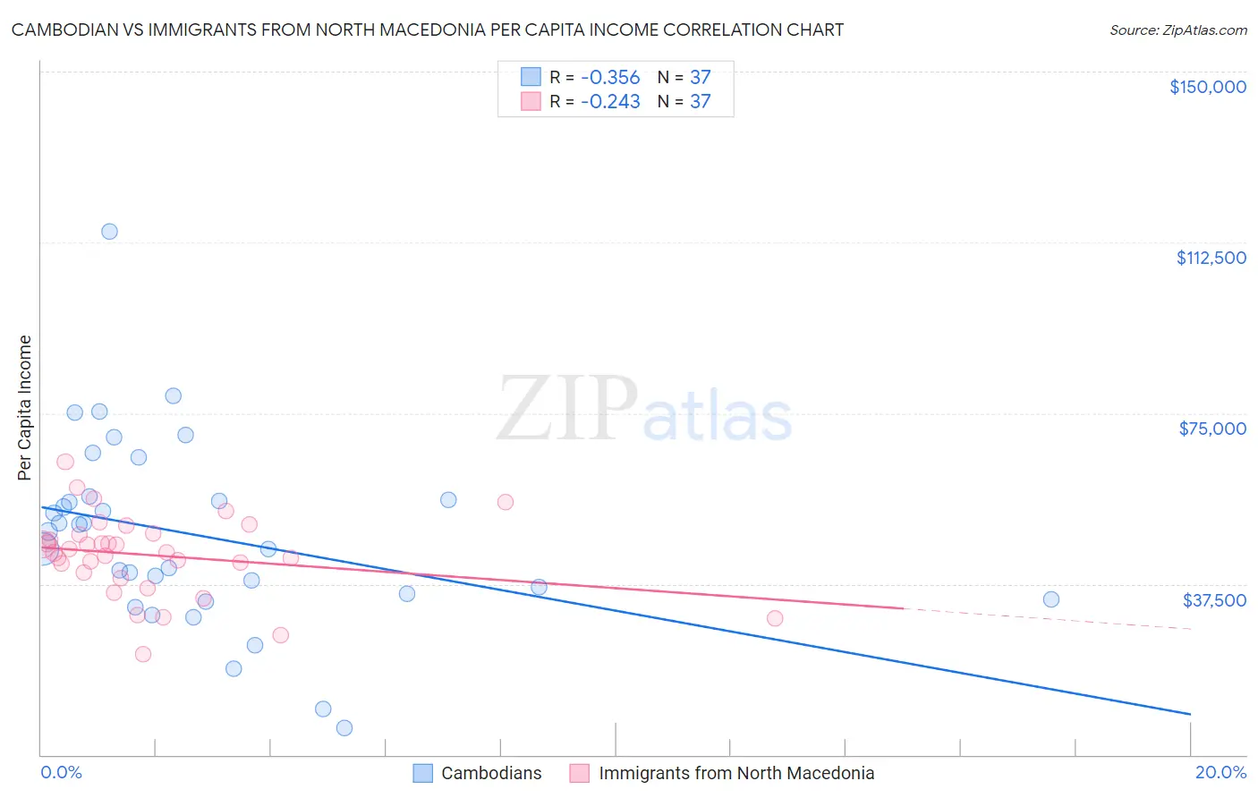 Cambodian vs Immigrants from North Macedonia Per Capita Income
