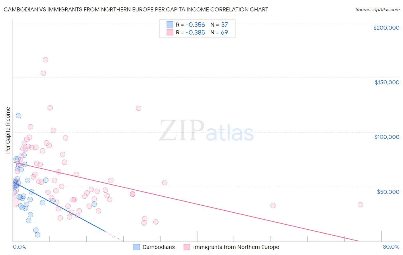 Cambodian vs Immigrants from Northern Europe Per Capita Income