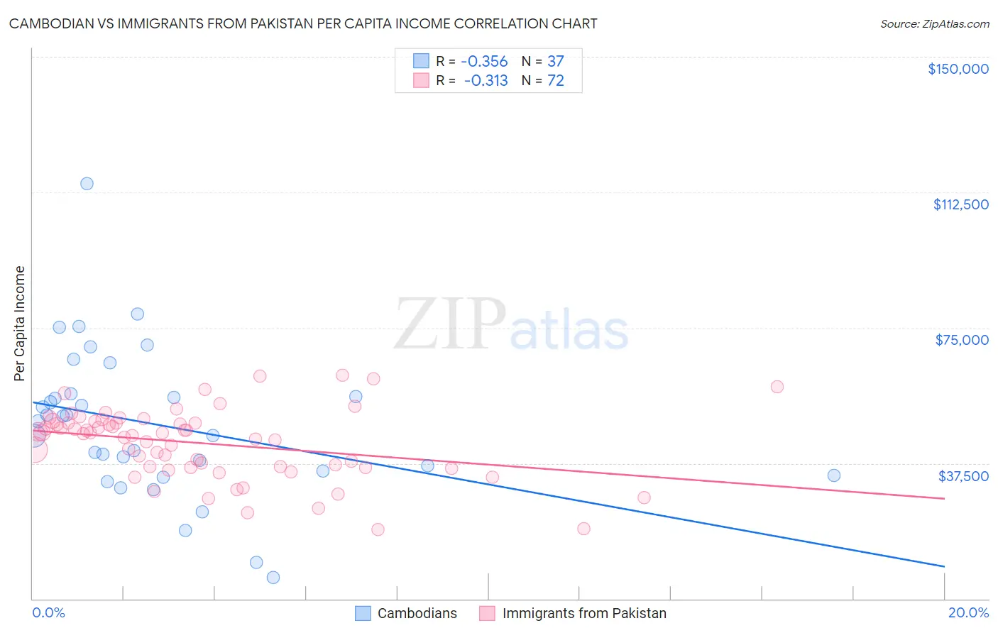 Cambodian vs Immigrants from Pakistan Per Capita Income