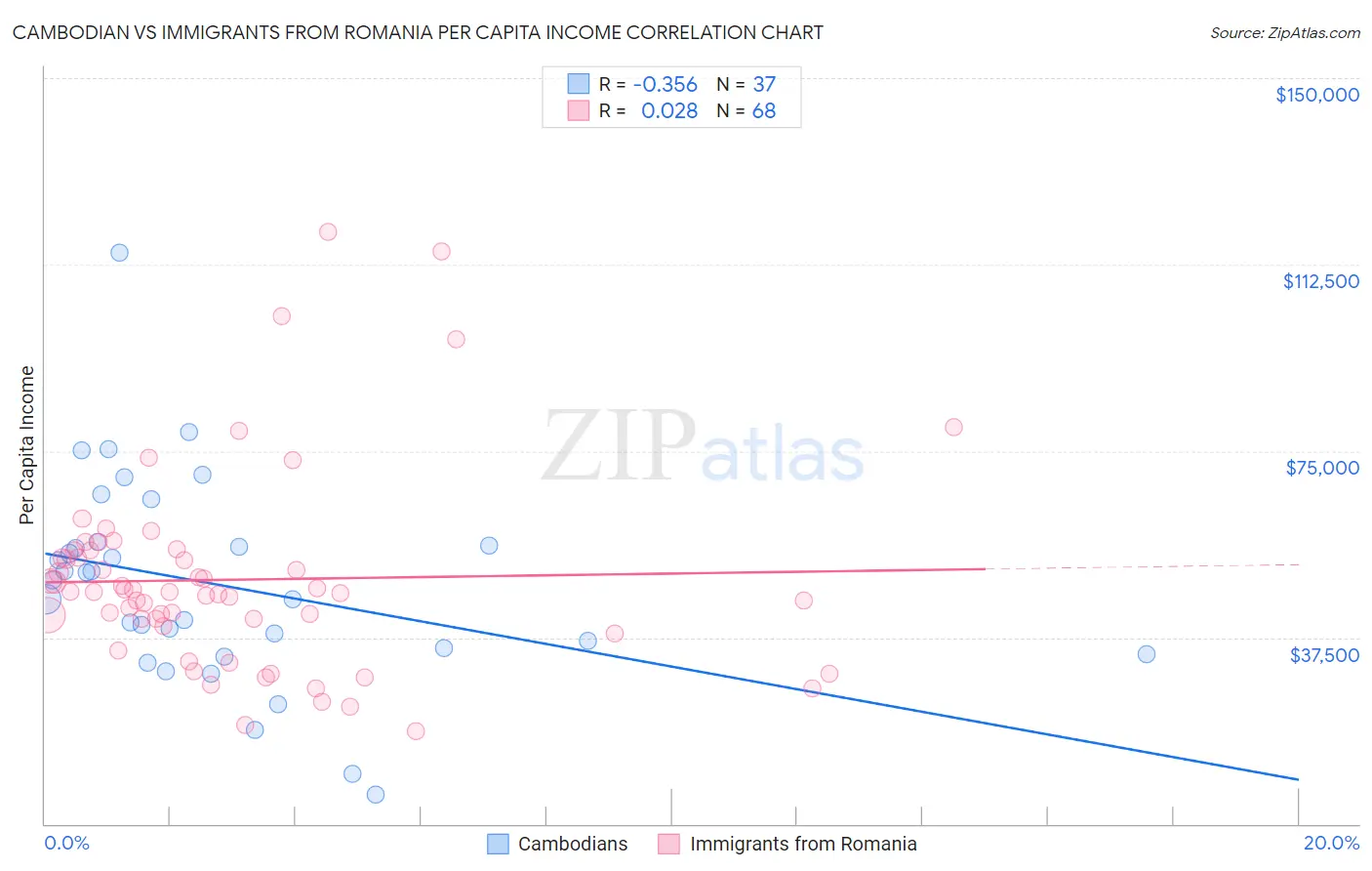 Cambodian vs Immigrants from Romania Per Capita Income