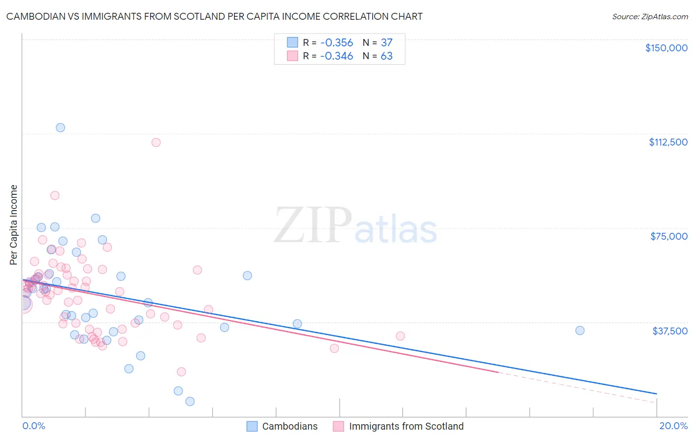 Cambodian vs Immigrants from Scotland Per Capita Income