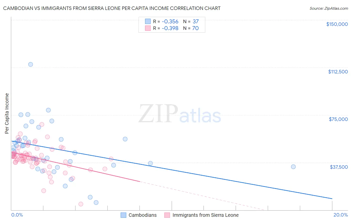 Cambodian vs Immigrants from Sierra Leone Per Capita Income