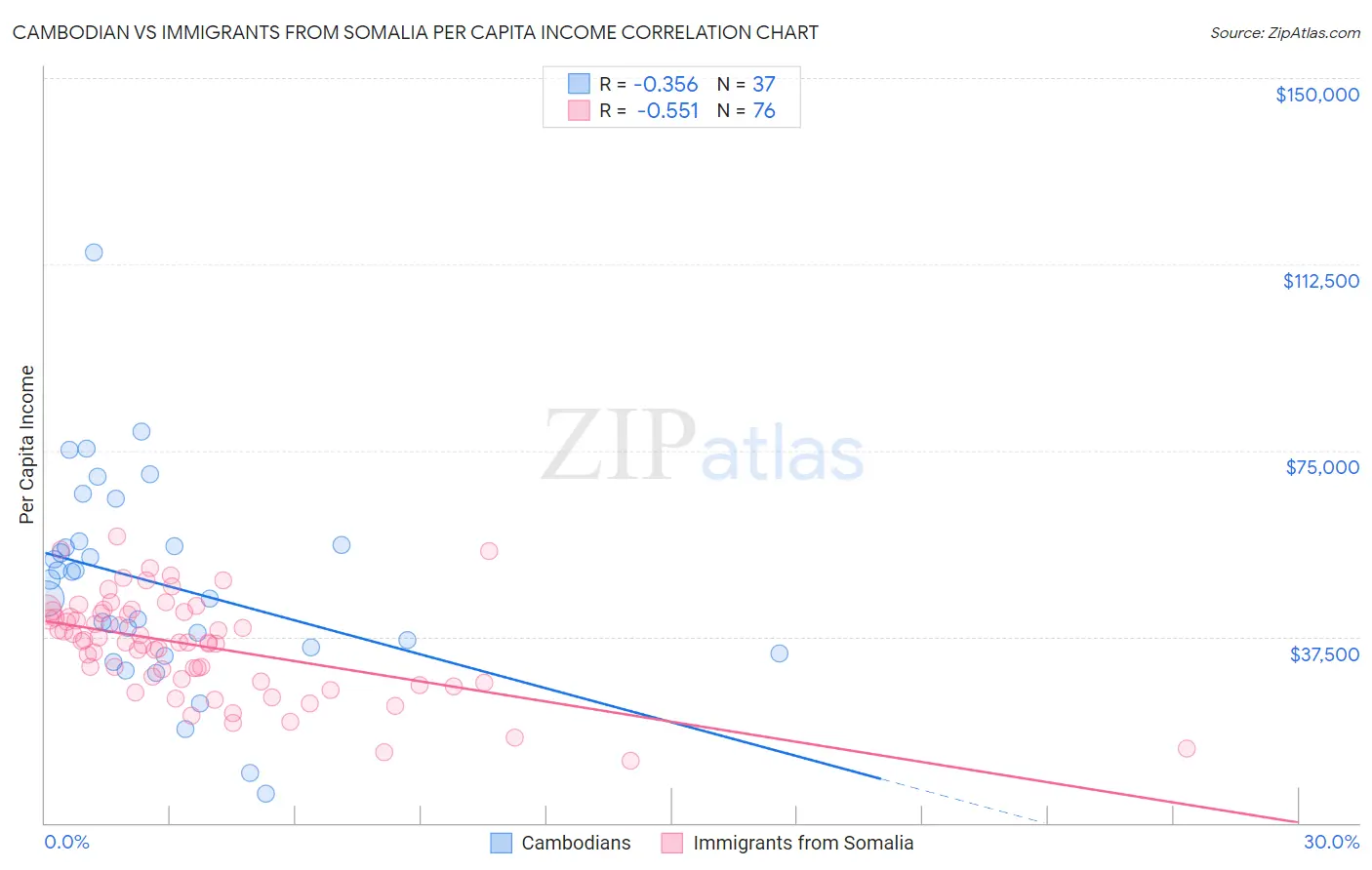 Cambodian vs Immigrants from Somalia Per Capita Income