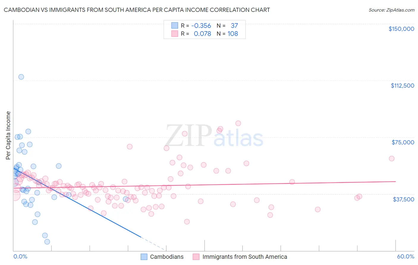 Cambodian vs Immigrants from South America Per Capita Income