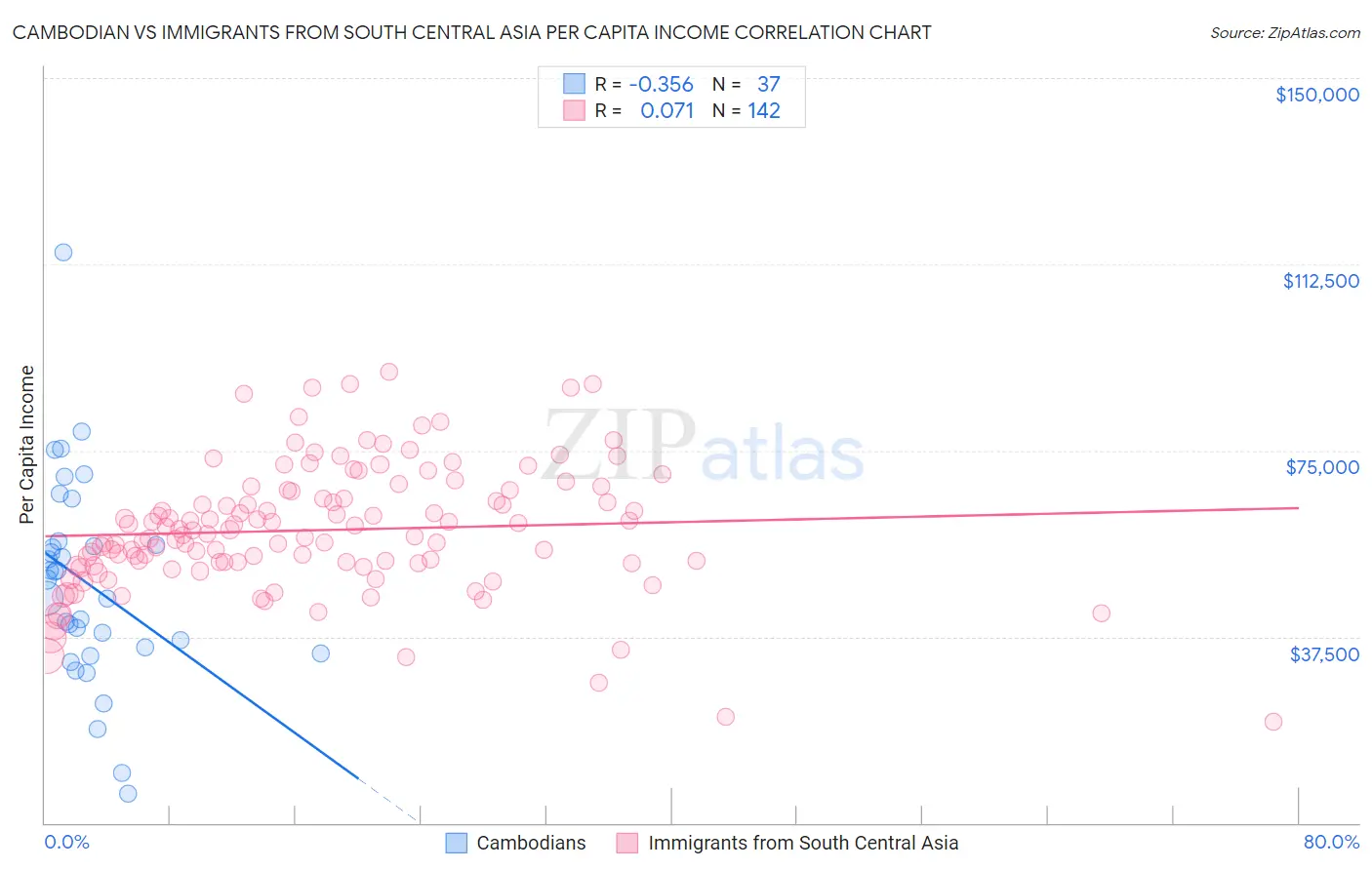 Cambodian vs Immigrants from South Central Asia Per Capita Income