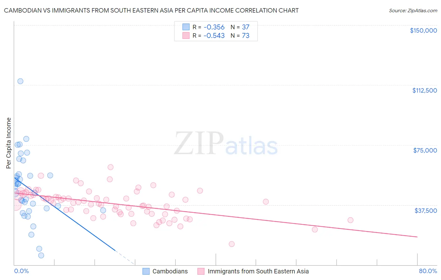 Cambodian vs Immigrants from South Eastern Asia Per Capita Income