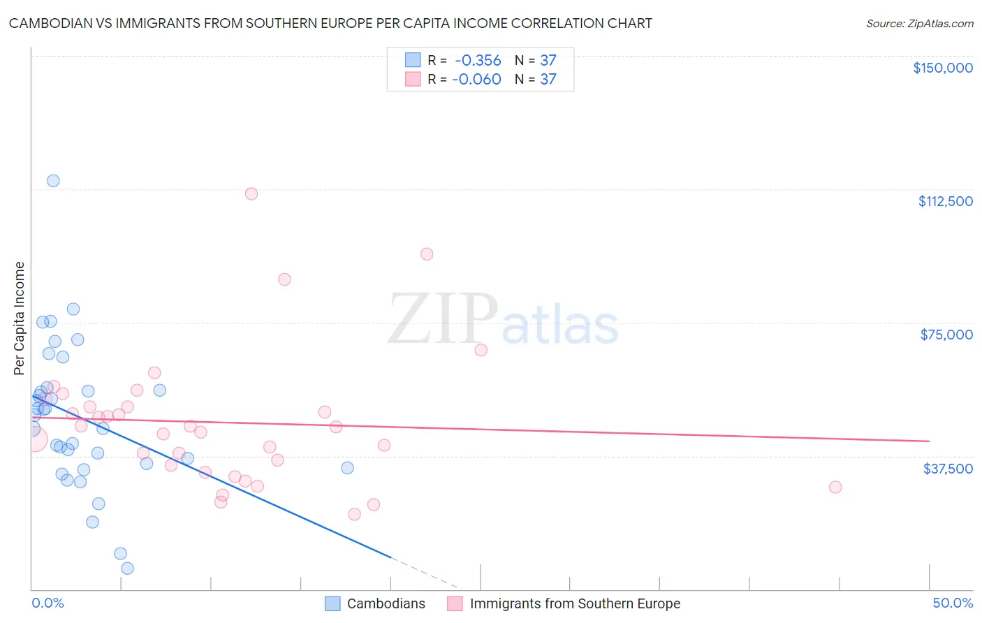 Cambodian vs Immigrants from Southern Europe Per Capita Income