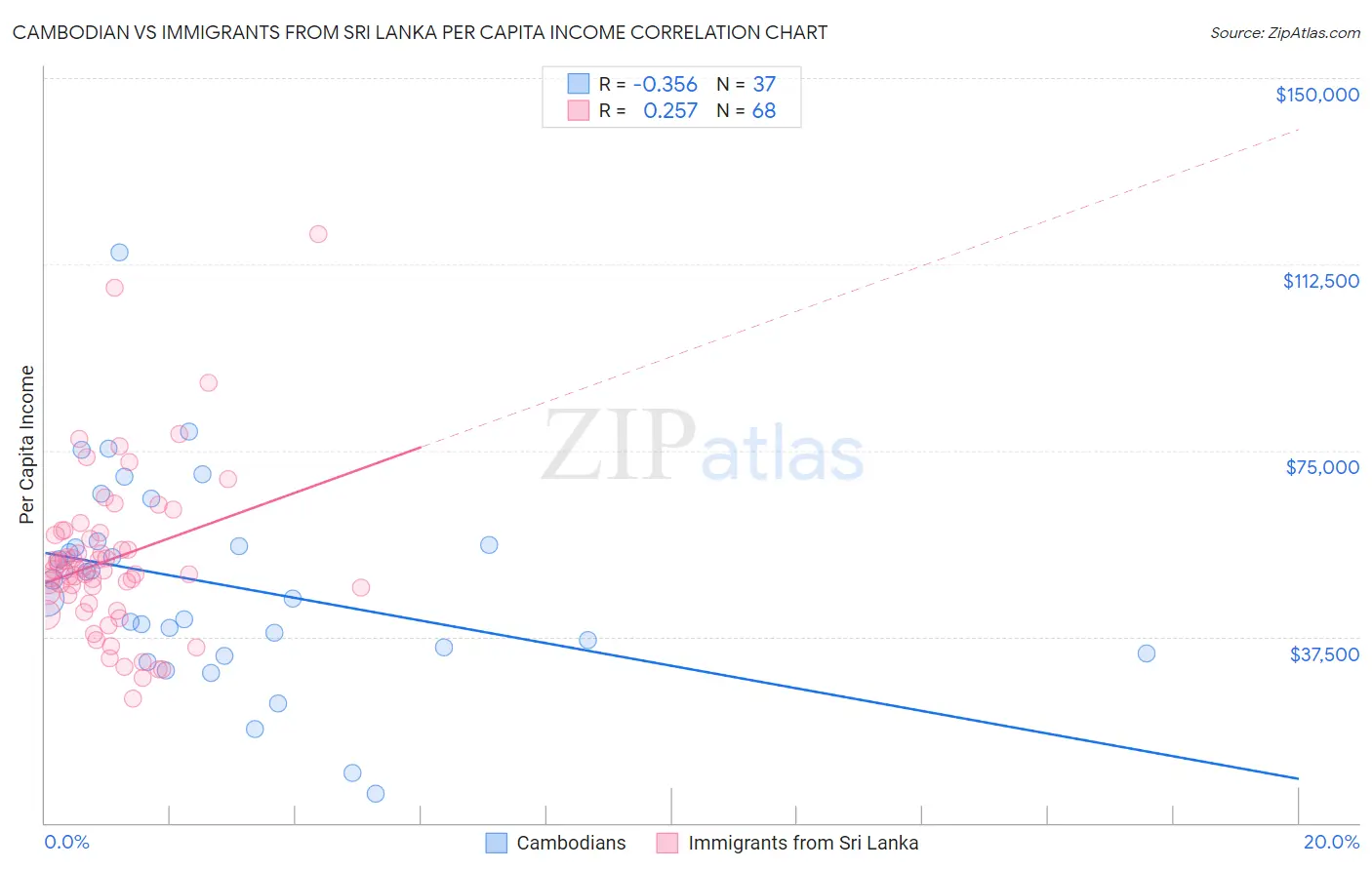 Cambodian vs Immigrants from Sri Lanka Per Capita Income