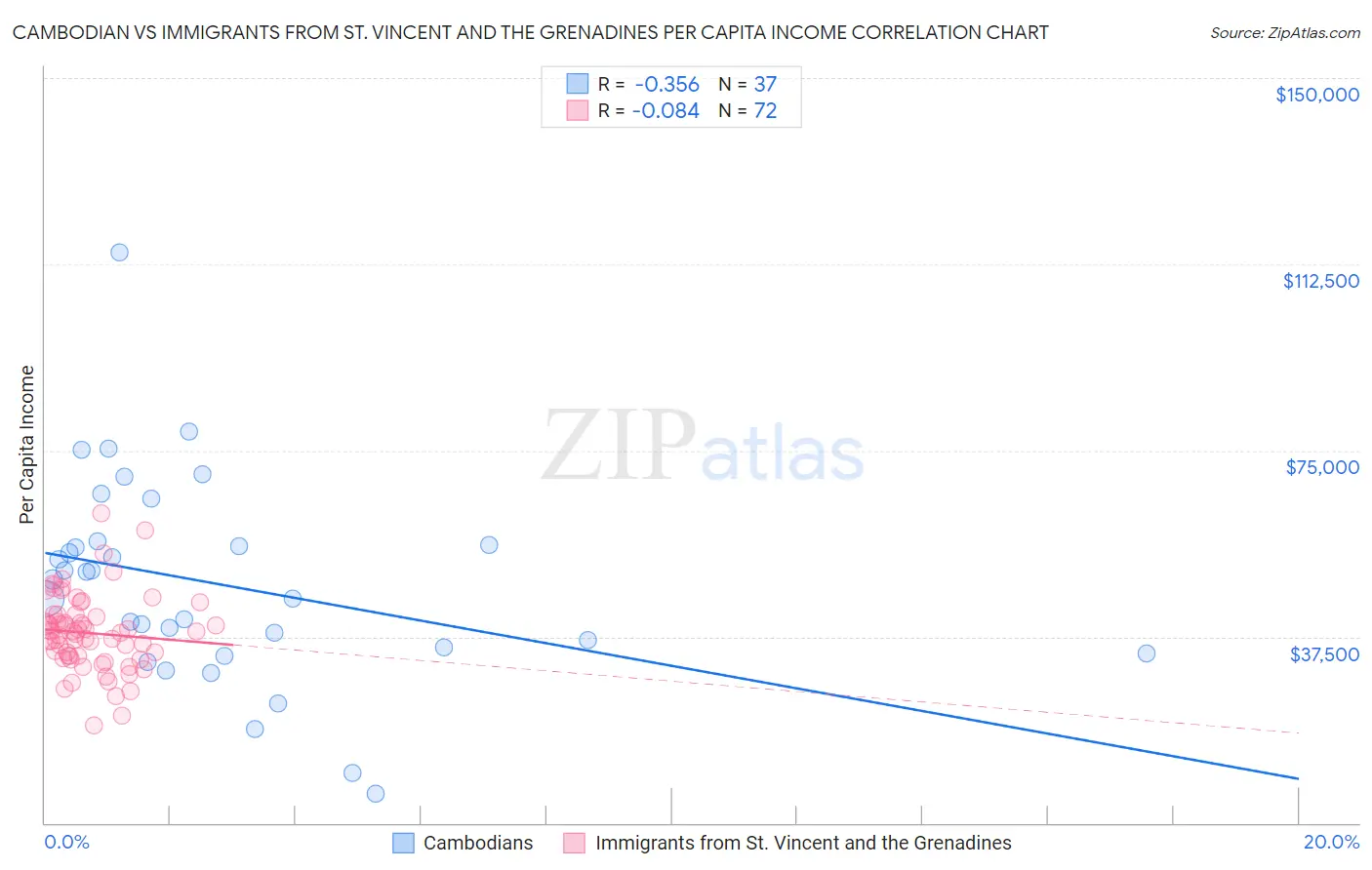 Cambodian vs Immigrants from St. Vincent and the Grenadines Per Capita Income