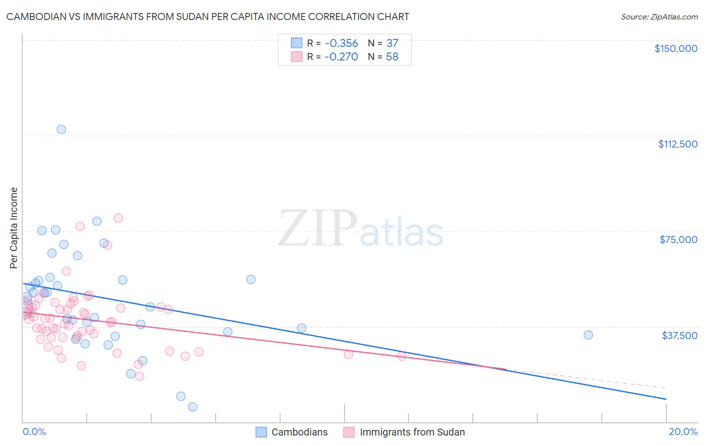 Cambodian vs Immigrants from Sudan Per Capita Income
