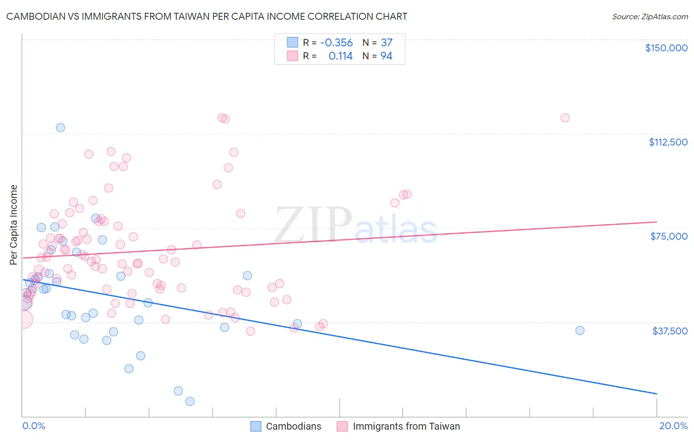 Cambodian vs Immigrants from Taiwan Per Capita Income