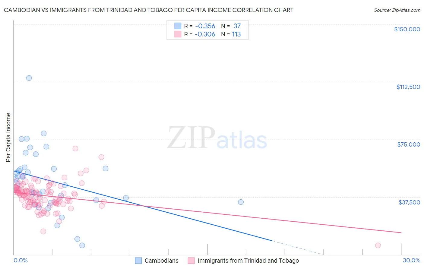 Cambodian vs Immigrants from Trinidad and Tobago Per Capita Income