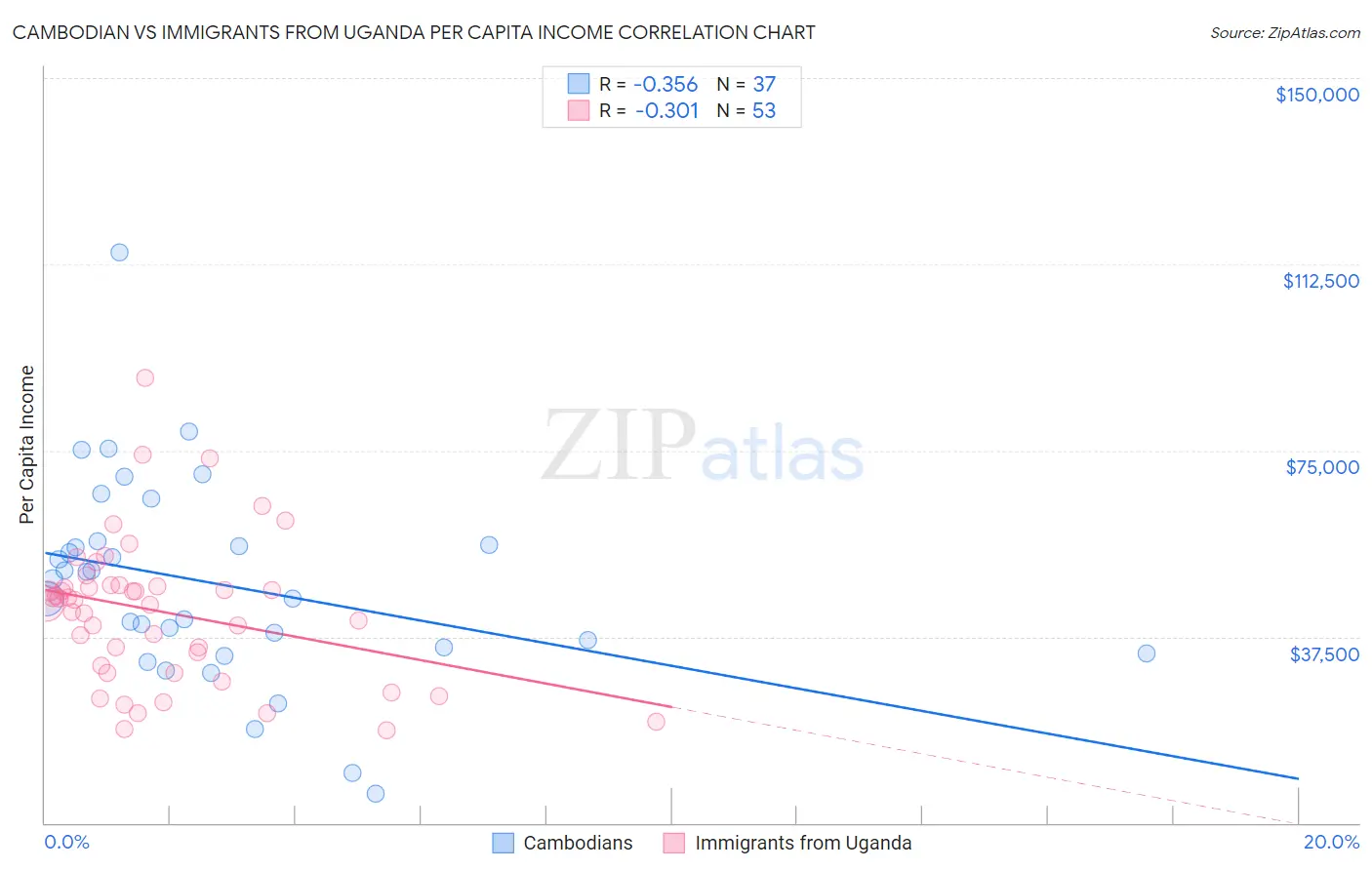 Cambodian vs Immigrants from Uganda Per Capita Income