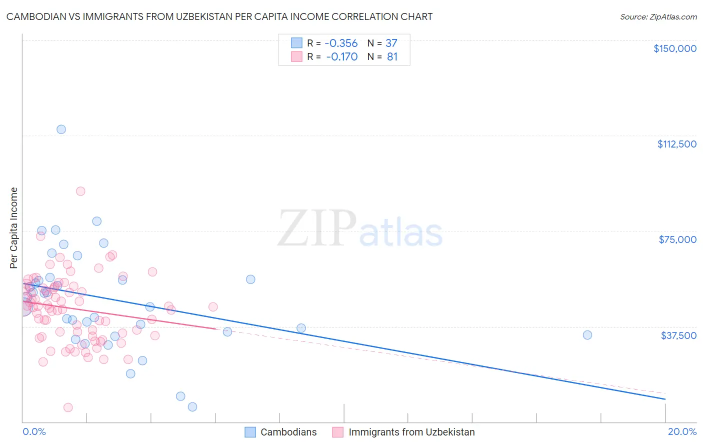 Cambodian vs Immigrants from Uzbekistan Per Capita Income