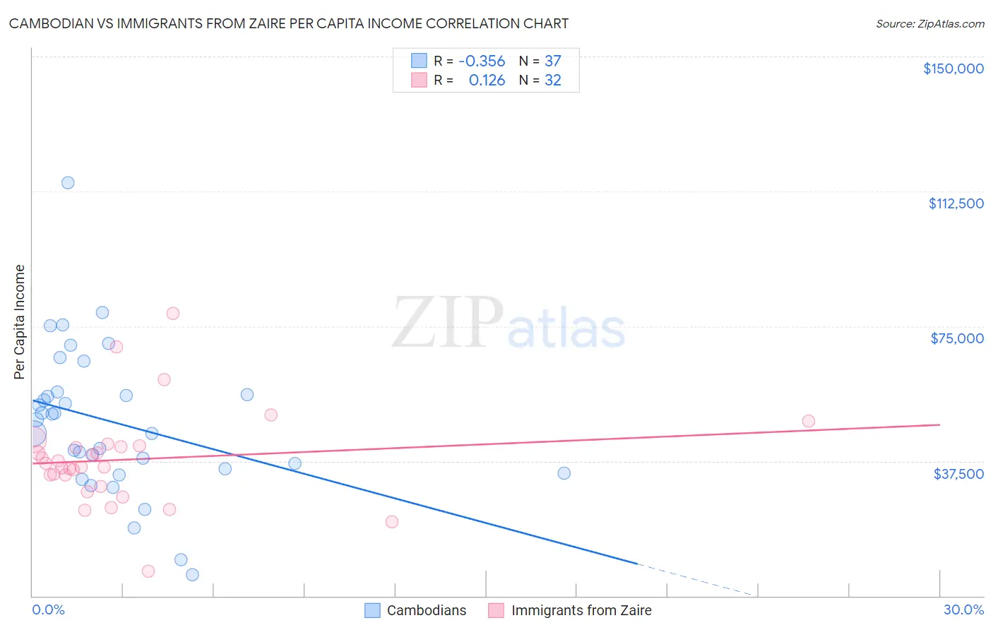 Cambodian vs Immigrants from Zaire Per Capita Income