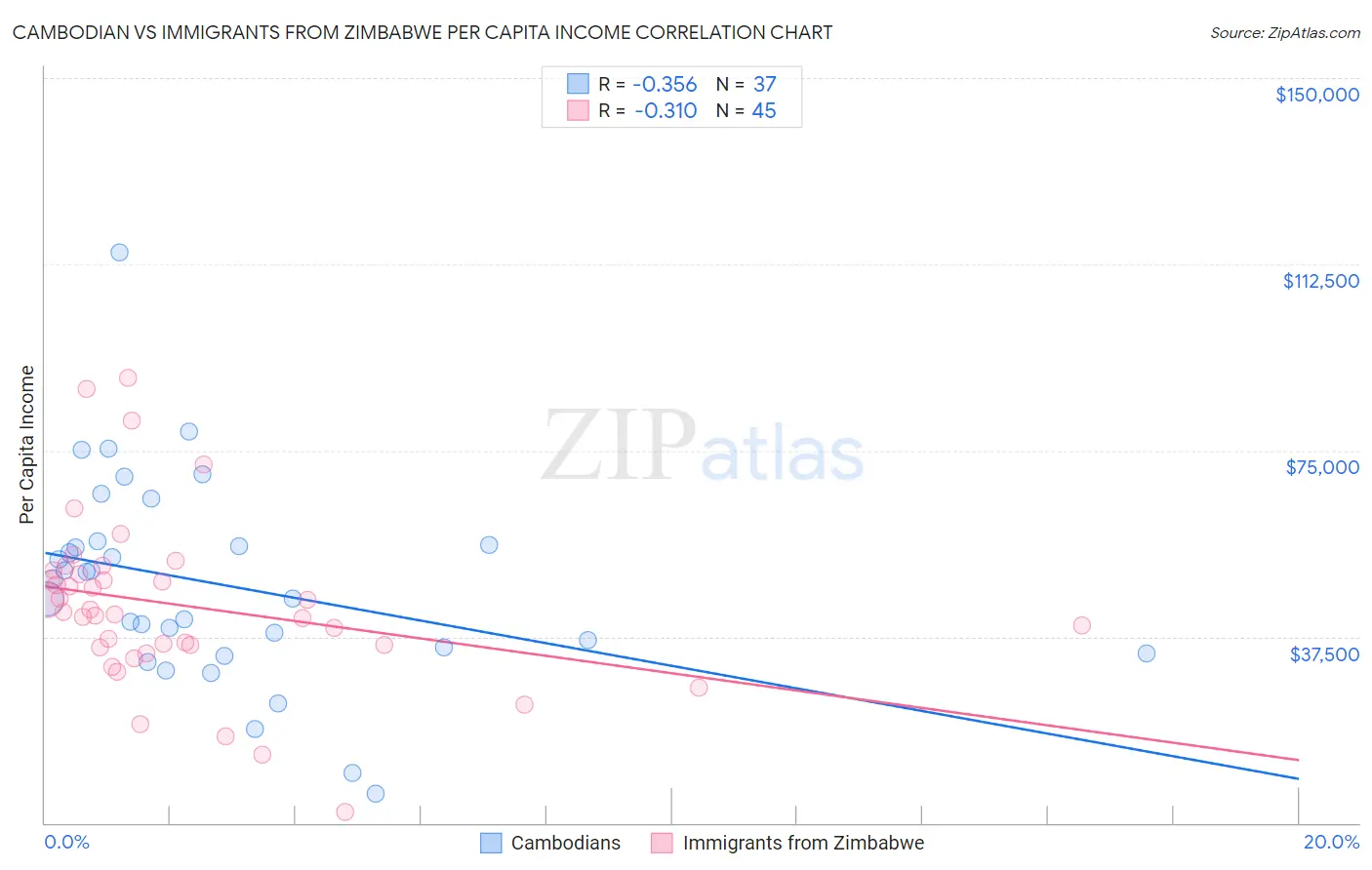 Cambodian vs Immigrants from Zimbabwe Per Capita Income