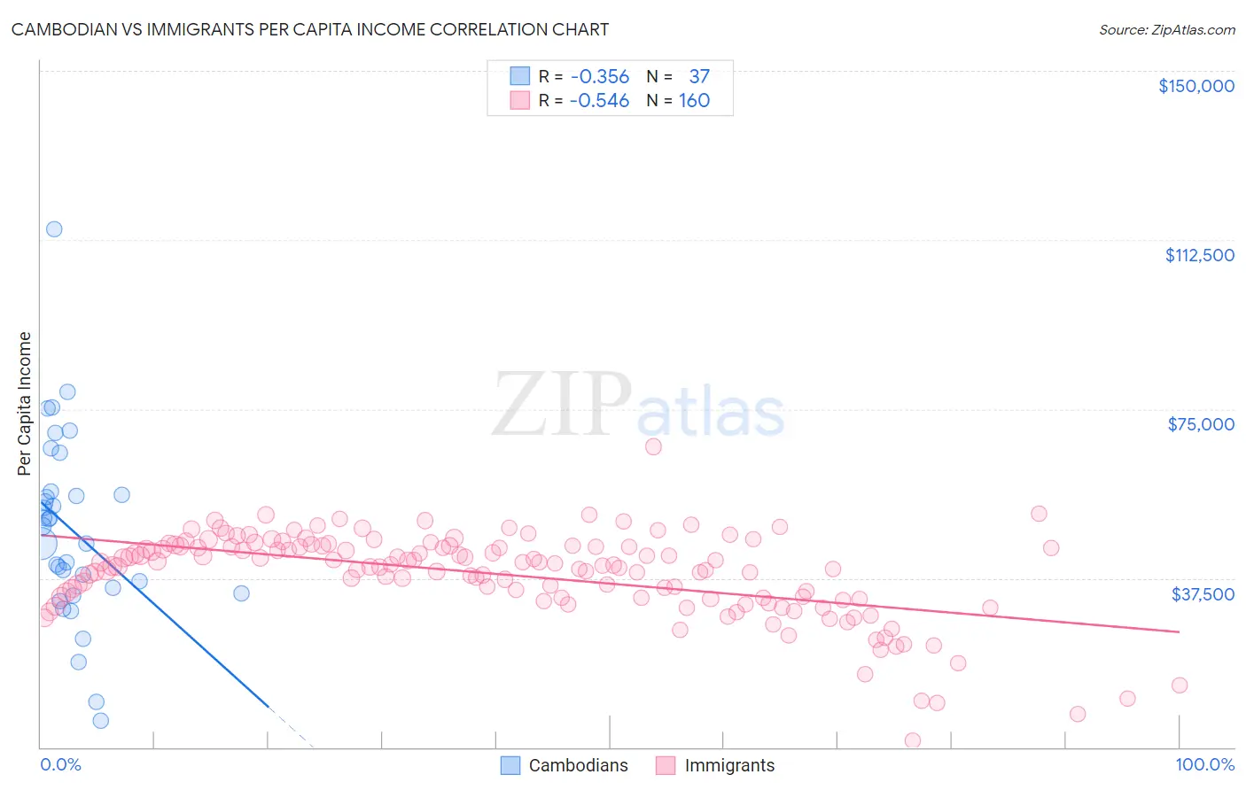Cambodian vs Immigrants Per Capita Income
