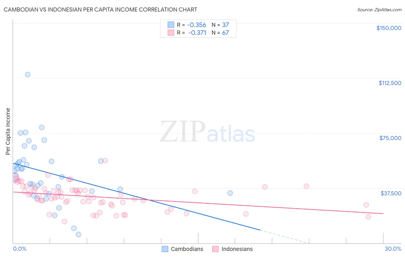 Cambodian vs Indonesian Per Capita Income