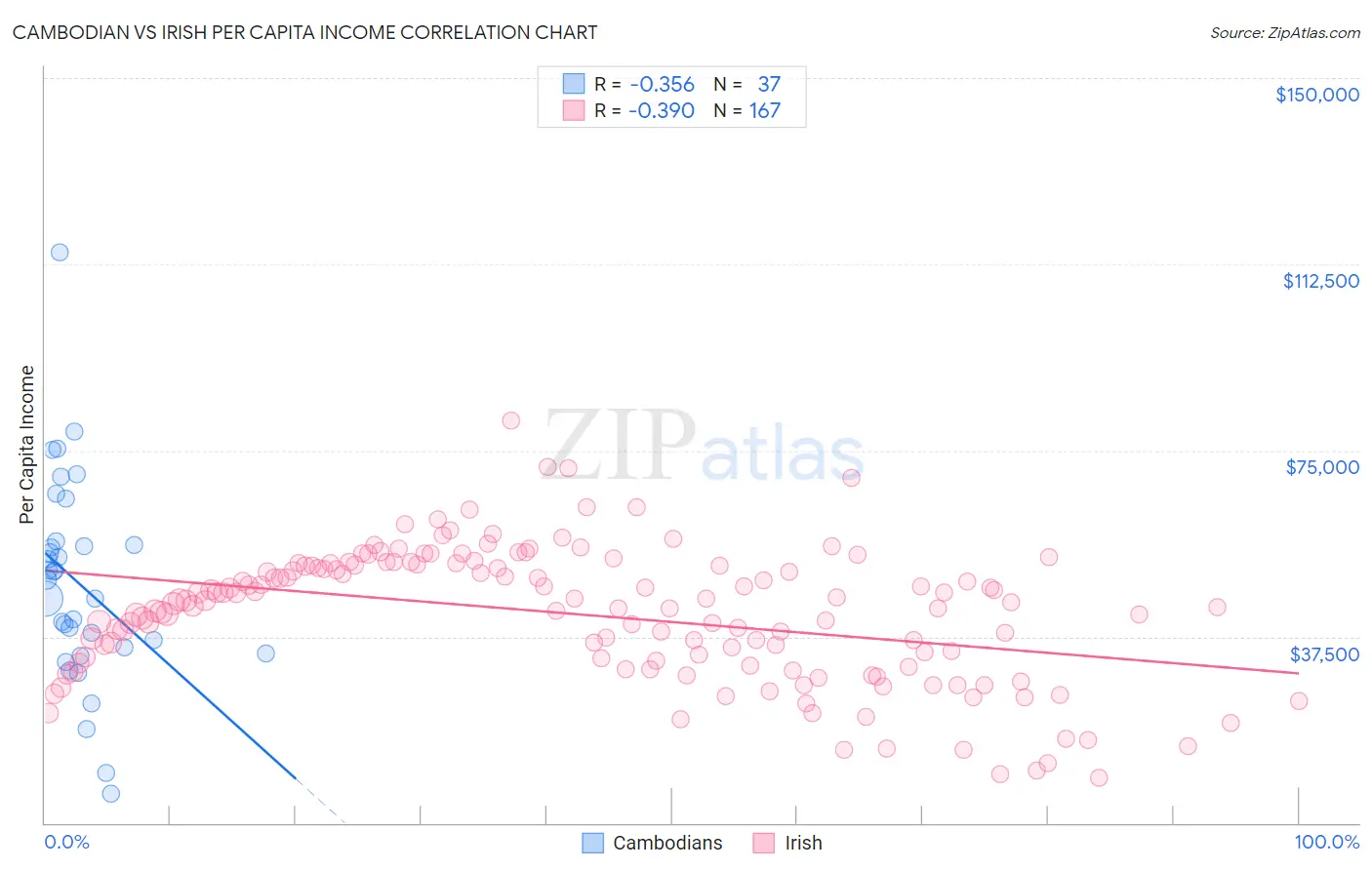 Cambodian vs Irish Per Capita Income