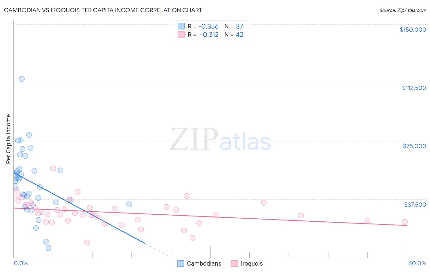 Cambodian vs Iroquois Per Capita Income