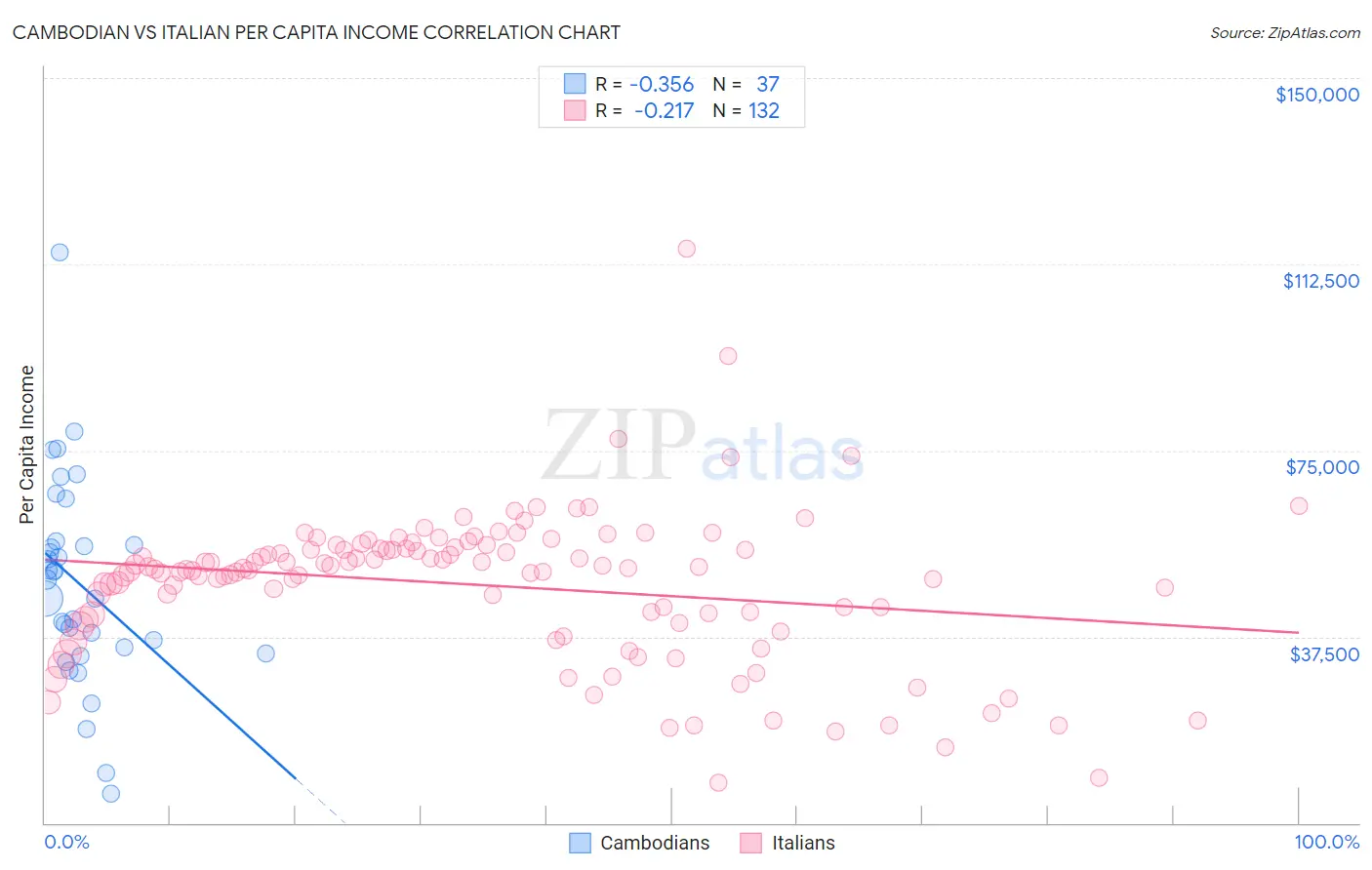 Cambodian vs Italian Per Capita Income