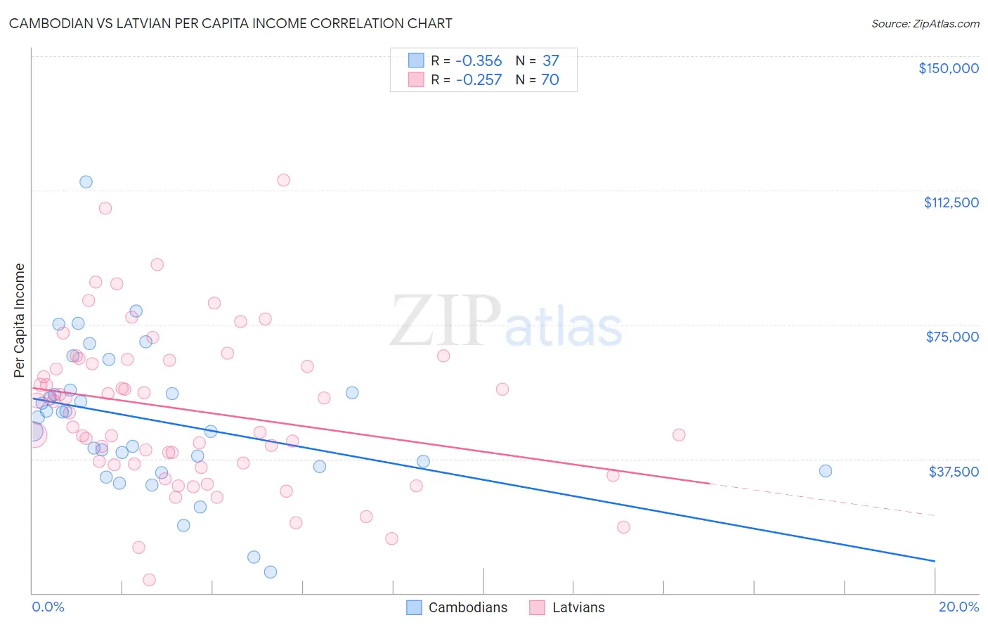 Cambodian vs Latvian Per Capita Income