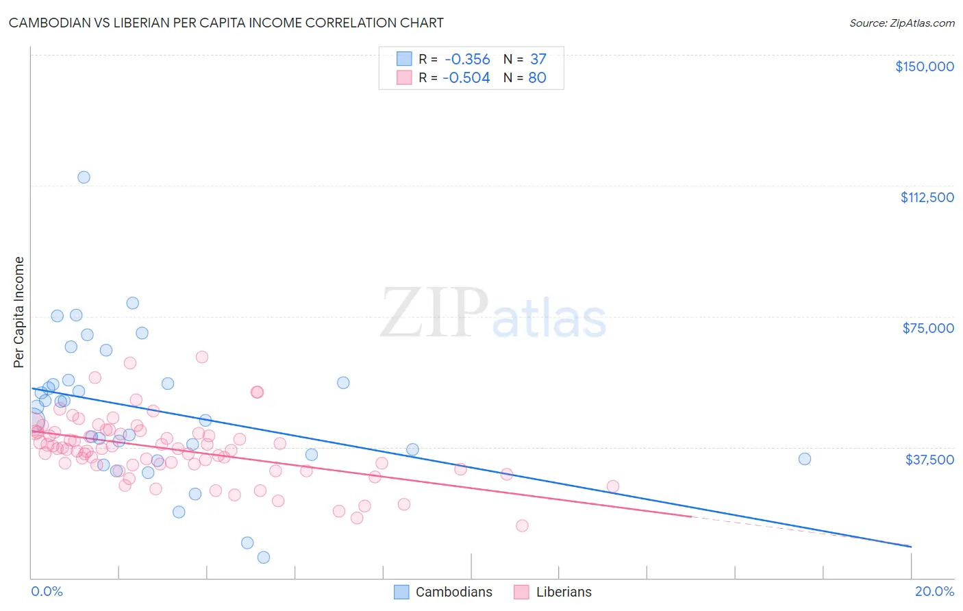 Cambodian vs Liberian Per Capita Income