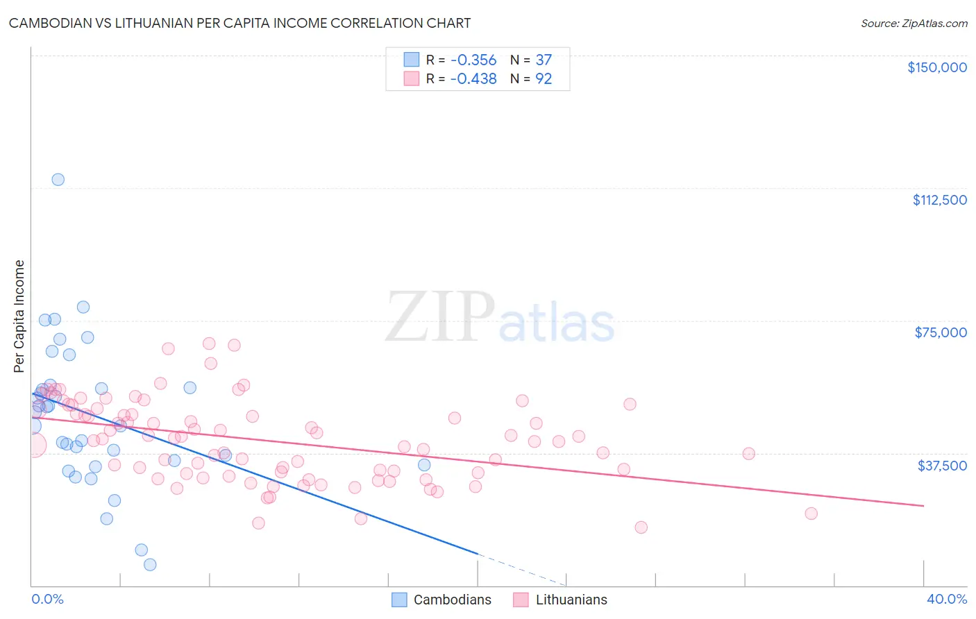 Cambodian vs Lithuanian Per Capita Income