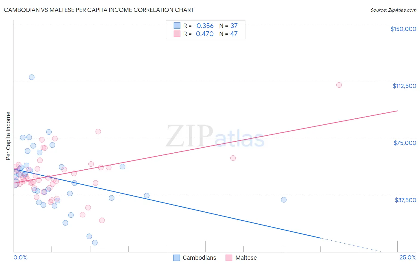 Cambodian vs Maltese Per Capita Income