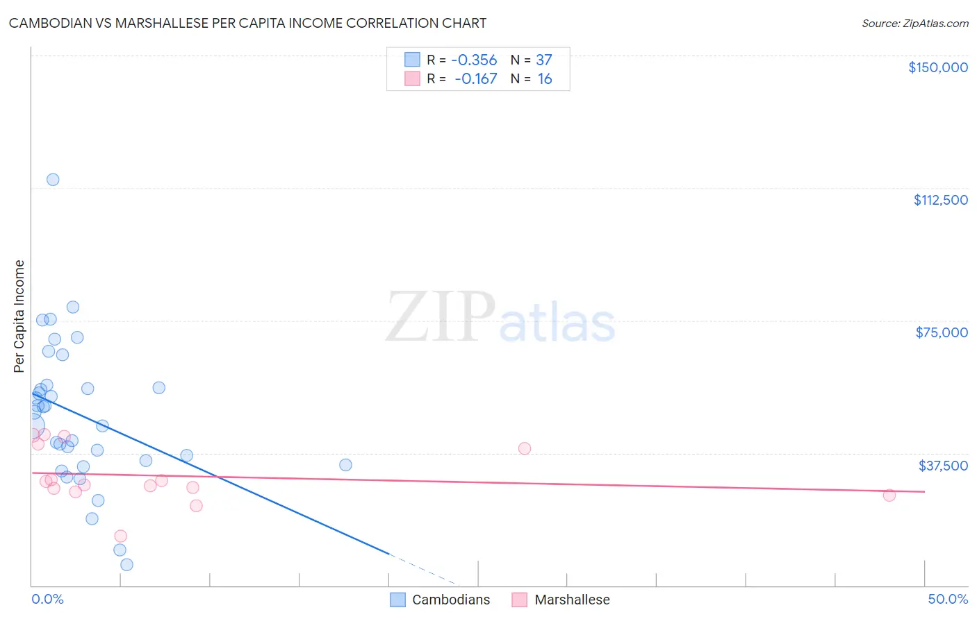 Cambodian vs Marshallese Per Capita Income