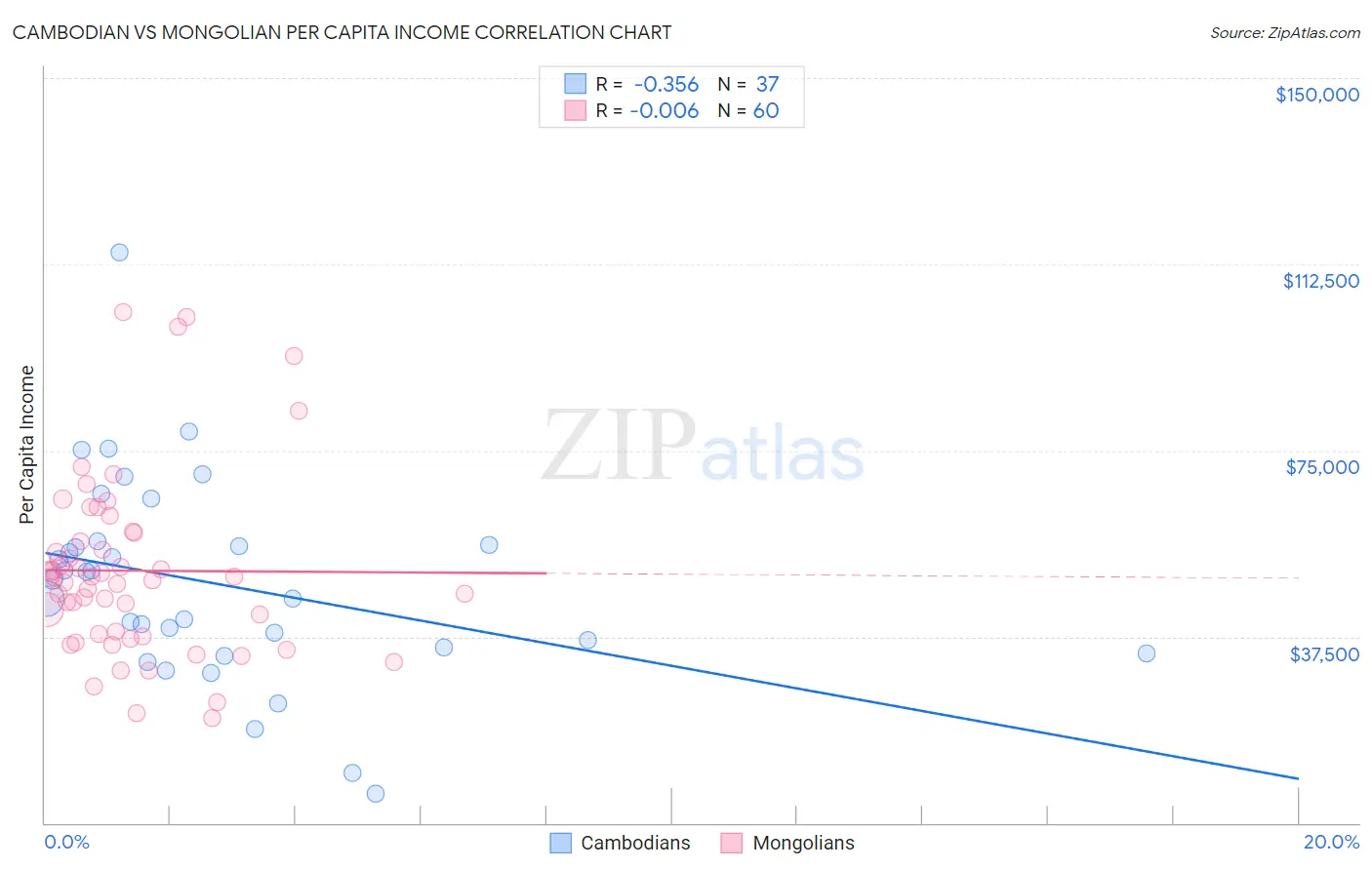 Cambodian vs Mongolian Per Capita Income