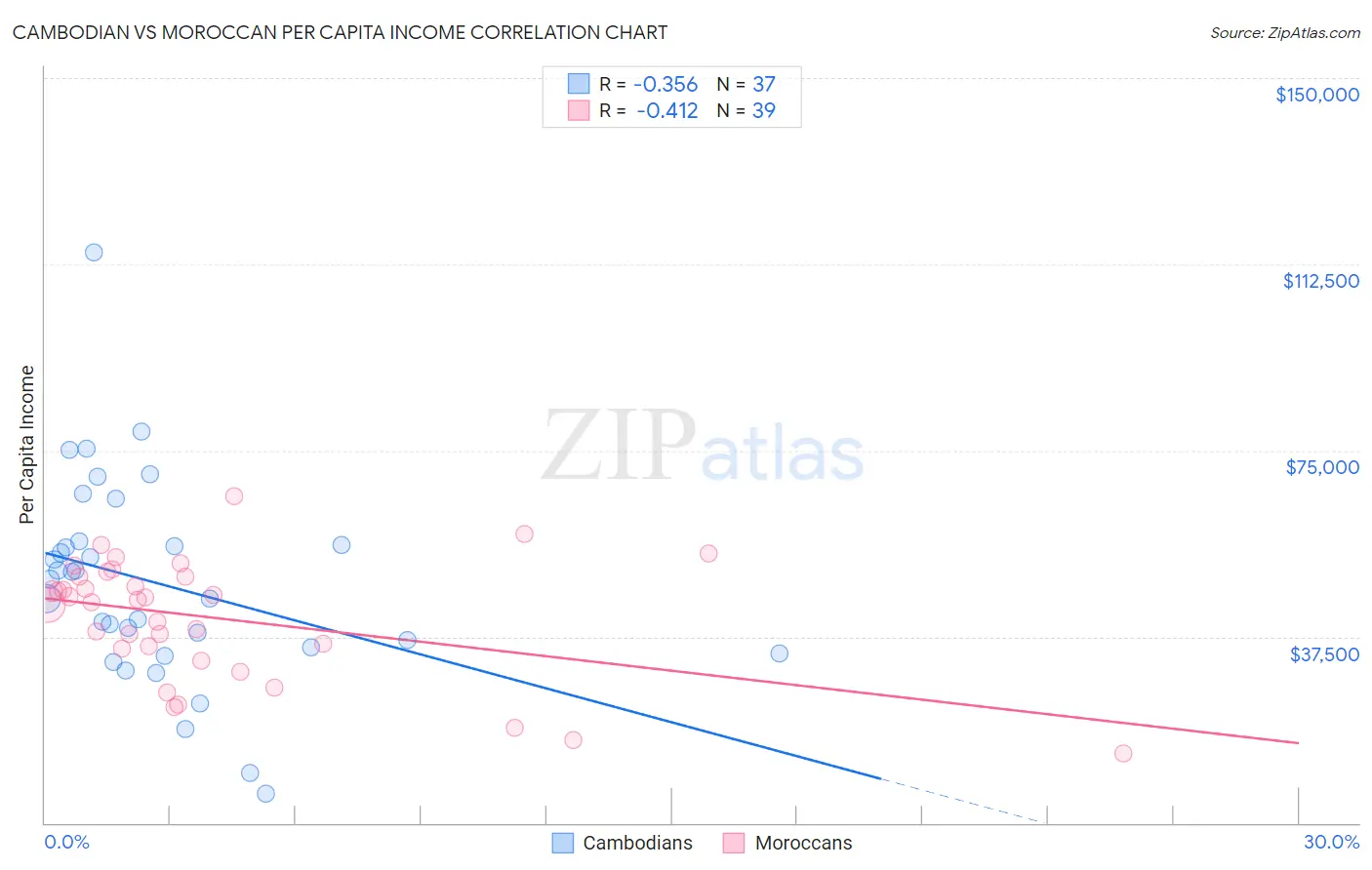 Cambodian vs Moroccan Per Capita Income
