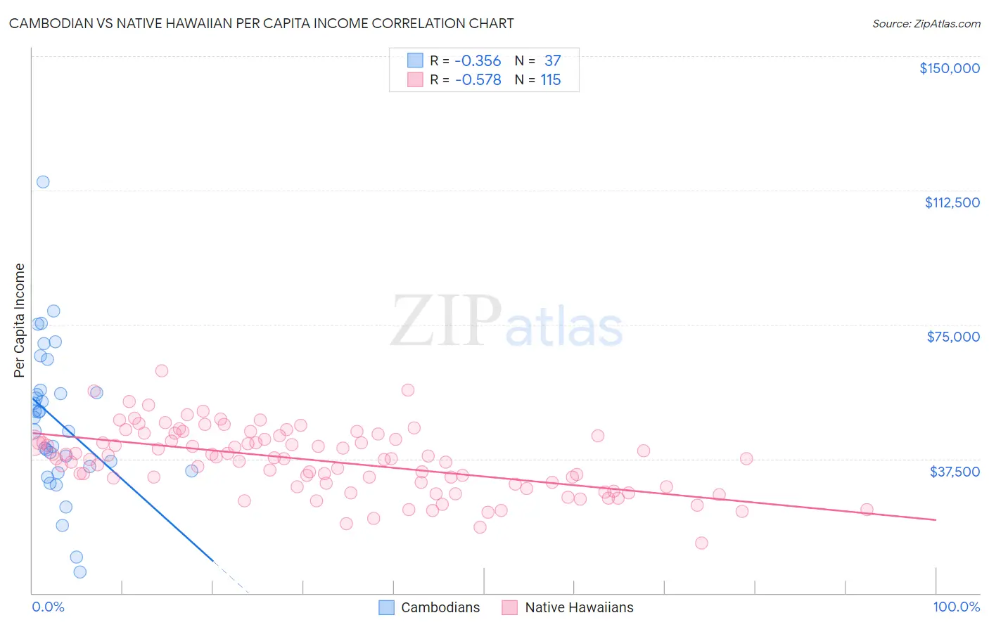 Cambodian vs Native Hawaiian Per Capita Income